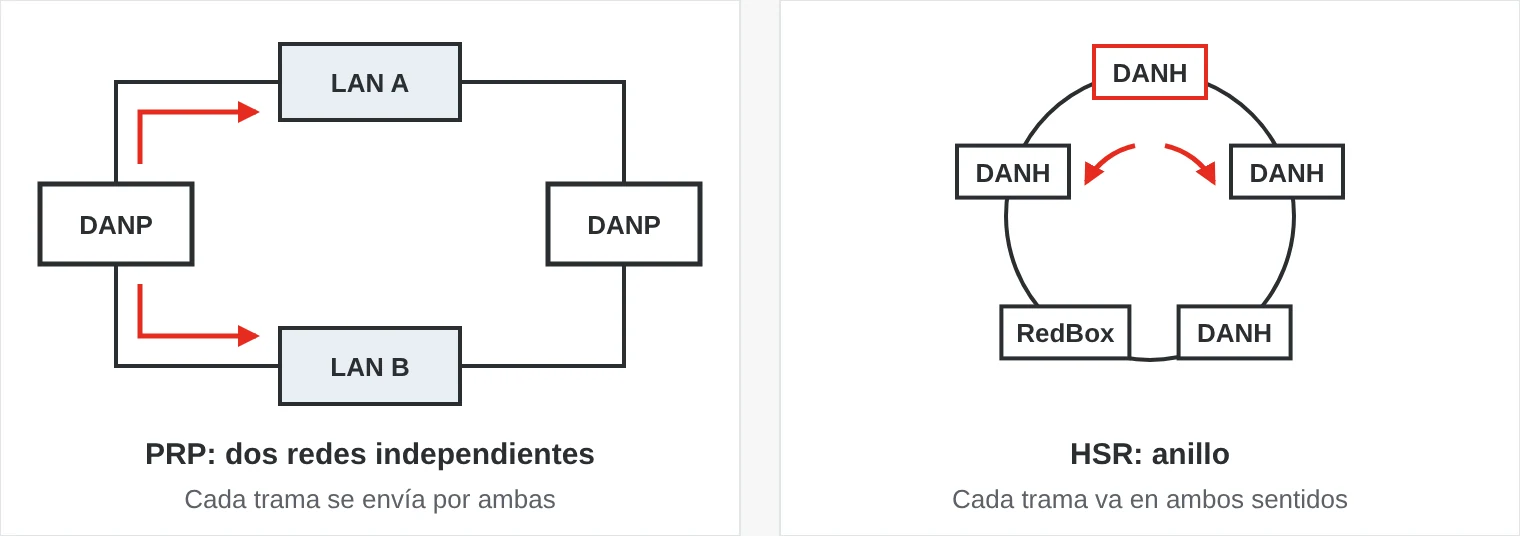 Comparación de PRP y HSR. En PRP cada dispositivo se conecta a dos redes separadas, LAN A y LAN B, y envía cada trama por ambas. En HSR los dispositivos forman un anillo y cada trama se envía en ambos sentidos, con una RedBox para los dispositivos de un solo puerto.