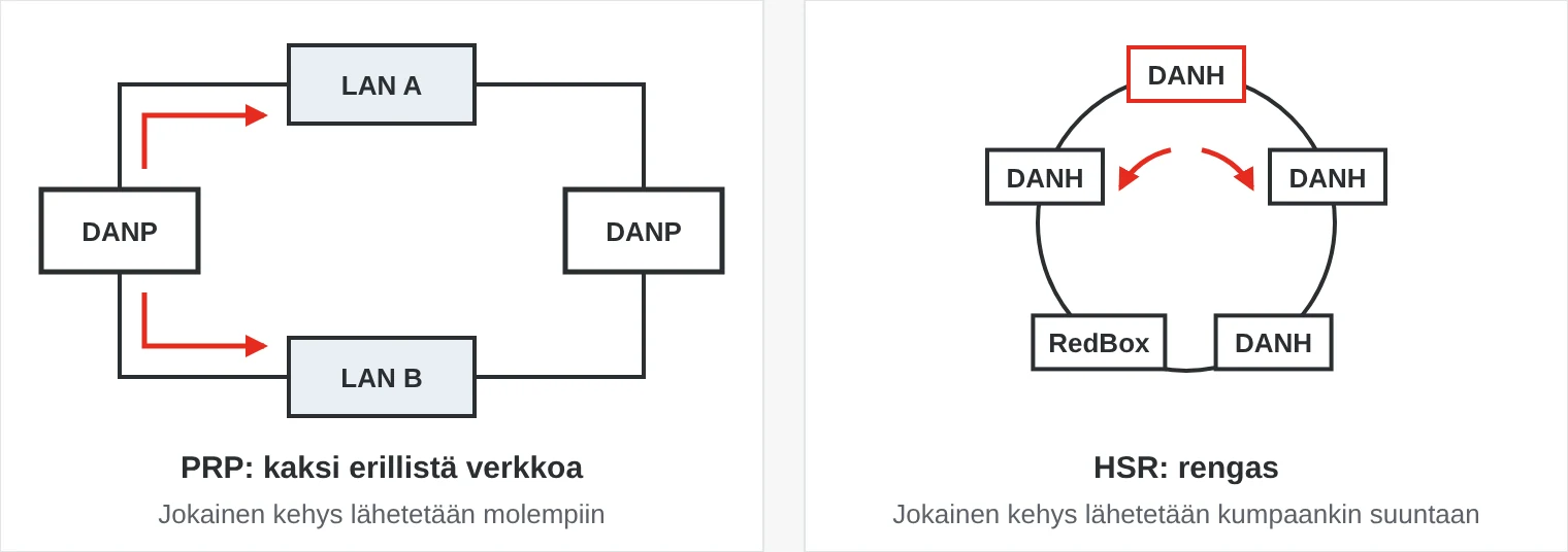 PRP:n ja HSR:n vertailu. PRP:ssä jokainen laite on liitetty kahteen erilliseen verkkoon, LAN A ja LAN B, ja lähettää jokaisen kehyksen molempiin. HSR:ssä laitteet muodostavat renkaan, ja jokainen kehys lähetetään kumpaankin suuntaan. Yksiporttiset laitteet liitetään RedBoxin kautta.