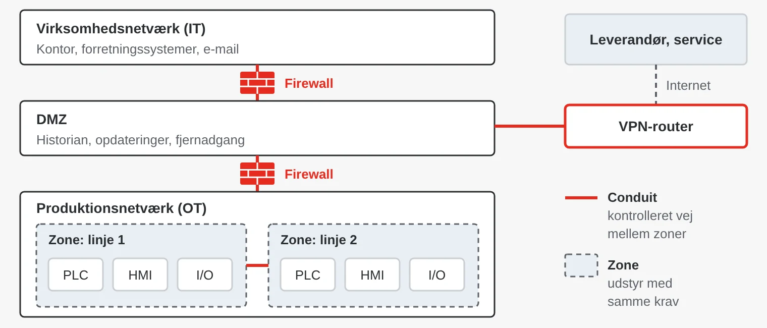 Et industrinetværk opdelt i zoner: virksomhedsnetværk, DMZ og produktionsnetværk med to linjer. Firewalls fungerer som conduits mellem zonerne, og leverandørens fjernadgang går via en VPN-router til DMZ