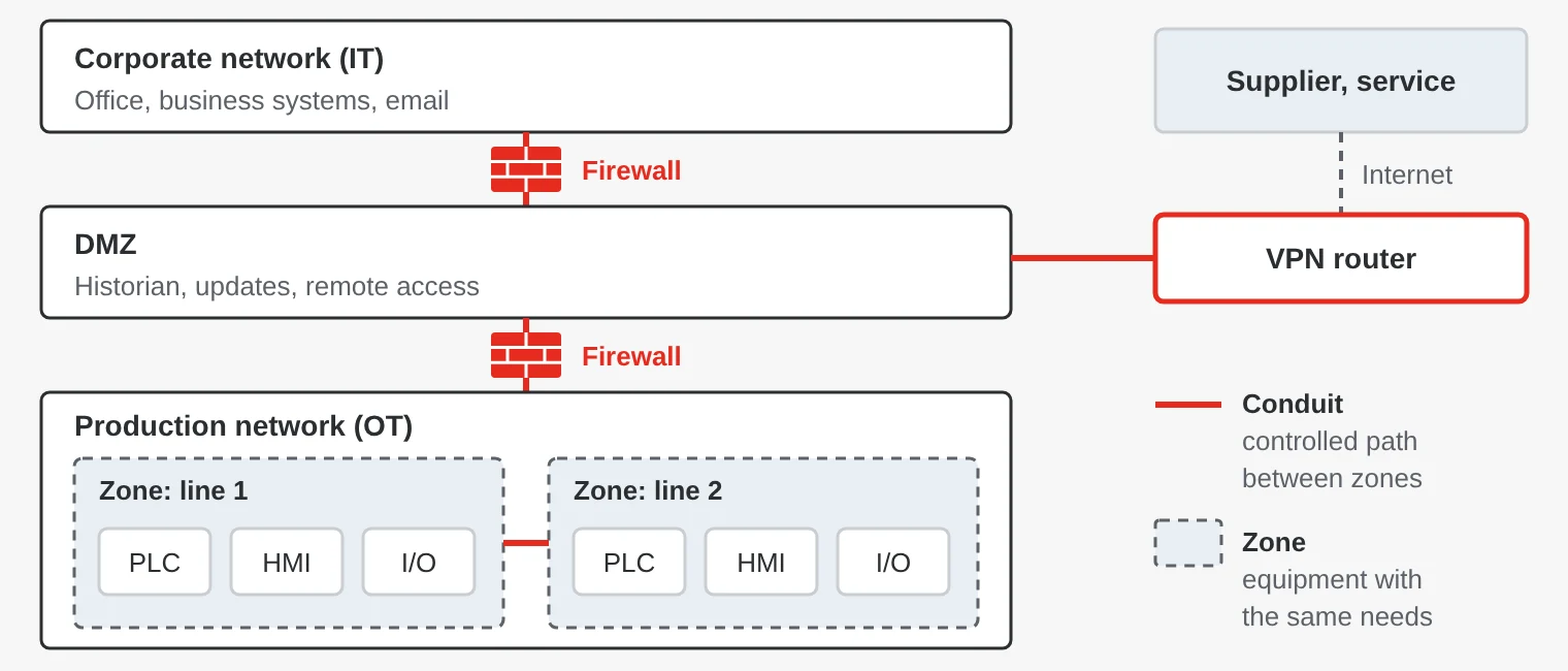 An industrial network divided into zones: corporate network, DMZ and production network with two lines. Firewalls act as conduits between the zones, and supplier remote access goes through a VPN router to the DMZ