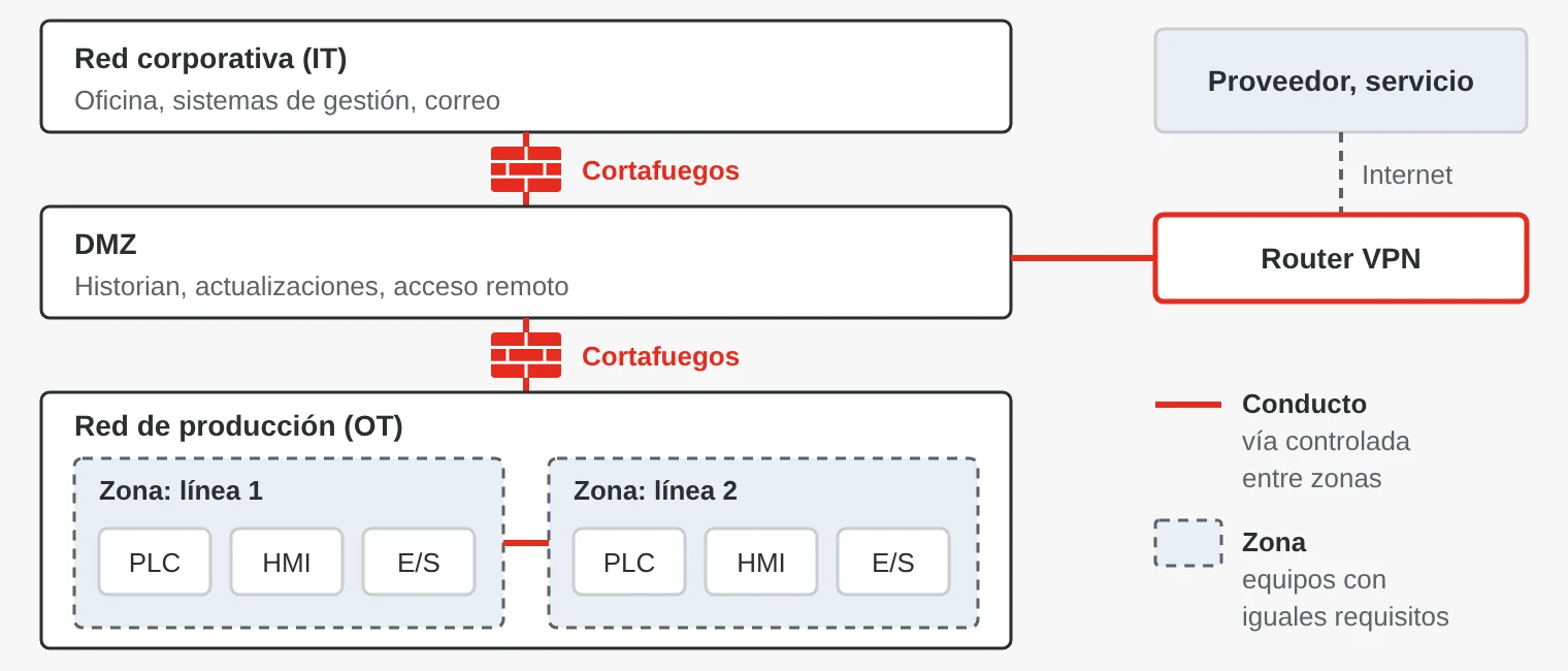 Una red industrial dividida en zonas: red corporativa, DMZ y red de producción con dos líneas. Los cortafuegos actúan como conductos entre las zonas, y el acceso remoto del proveedor pasa por un router VPN hasta la DMZ