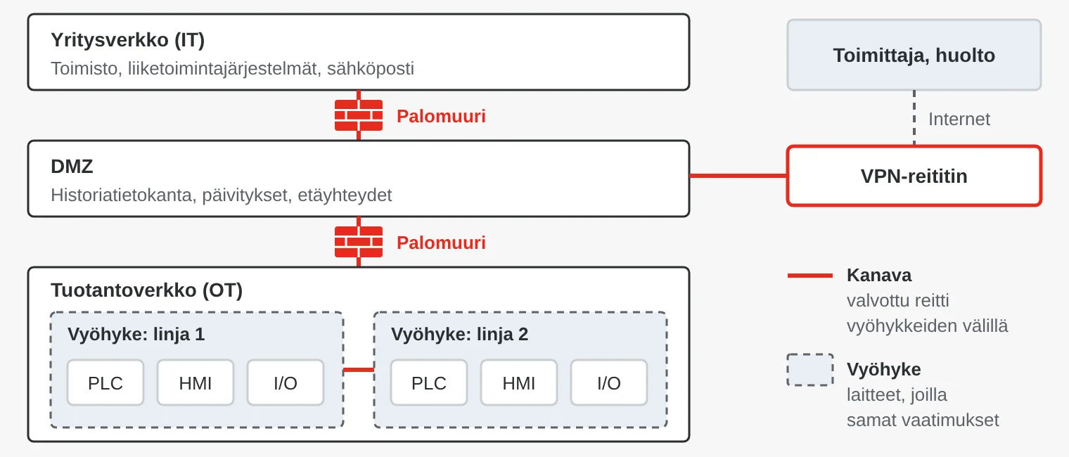 Vyöhykkeisiin jaettu teollisuusverkko: yritysverkko, DMZ ja tuotantoverkko, jossa on kaksi linjaa. Palomuurit toimivat kanavina vyöhykkeiden välillä, ja toimittajan etäyhteys kulkee VPN-reitittimen kautta DMZ:aan