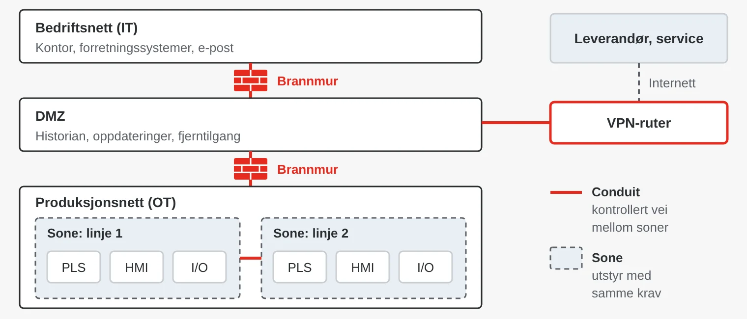 Et industrinett delt inn i soner: bedriftsnett, DMZ og produksjonsnett med to linjer. Brannmurer fungerer som conduits mellom sonene, og leverandørens fjerntilgang går via en VPN-ruter til DMZ