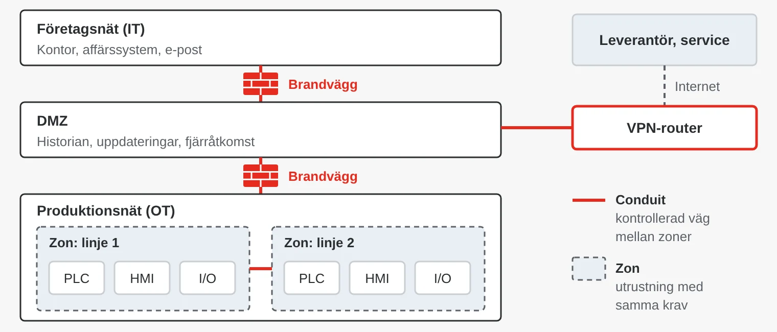 Ett industrinät indelat i zoner: företagsnät, DMZ och produktionsnät med två linjer. Brandväggar fungerar som conduits mellan zonerna, och leverantörens fjärråtkomst går via en VPN-router till DMZ