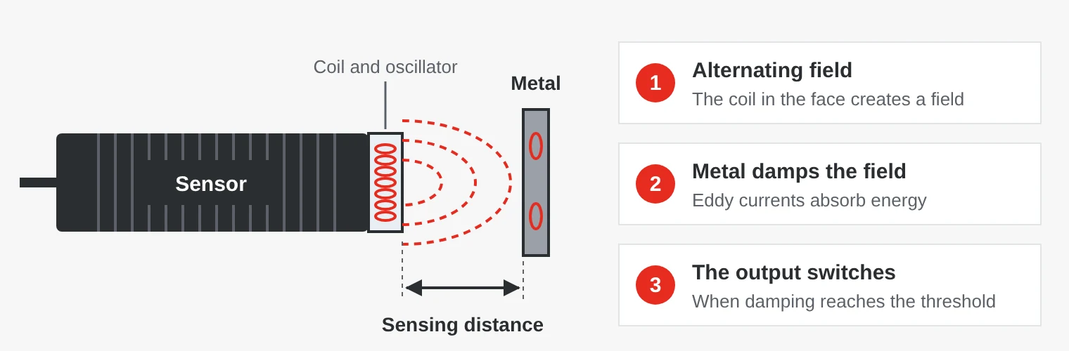 Principle of an inductive sensor: the coil in the face creates an alternating magnetic field, a metal object damps the field through eddy currents and the output switches.