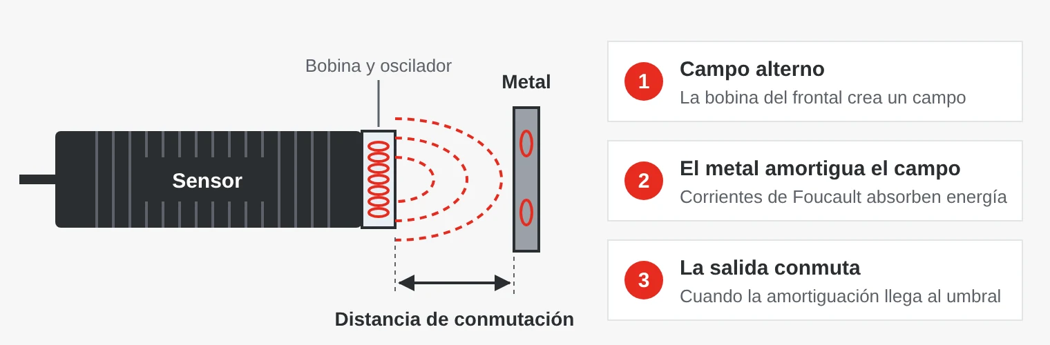 Principio de un sensor inductivo: la bobina de la cara activa crea un campo magnético alterno, un objeto metálico amortigua el campo mediante corrientes de Foucault y la salida conmuta.