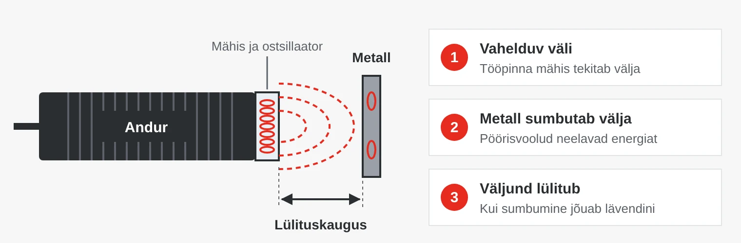 Induktiivanduri tööpõhimõte: tööpinna mähis tekitab vahelduva magnetvälja, metallobjekt sumbutab välja pöörisvoolude kaudu ja väljund lülitub.
