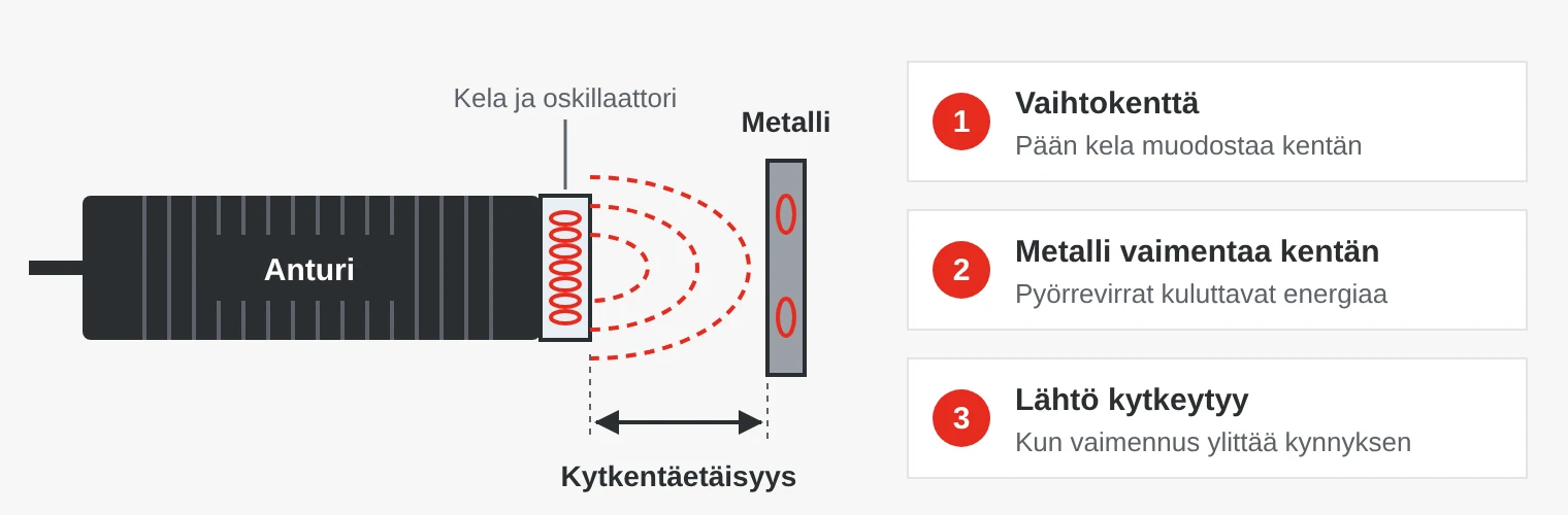 Induktiivisen anturin toimintaperiaate: anturin pään kela muodostaa vaihtuvan magneettikentän, metallikohde vaimentaa kenttää pyörrevirtojen kautta ja lähtö kytkeytyy.