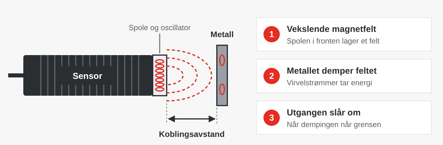 Prinsippskisse av en induktiv sensor: spolen i fronten lager et vekslende magnetfelt, en metallgjenstand demper feltet med virvelstrømmer, og utgangen slår om.