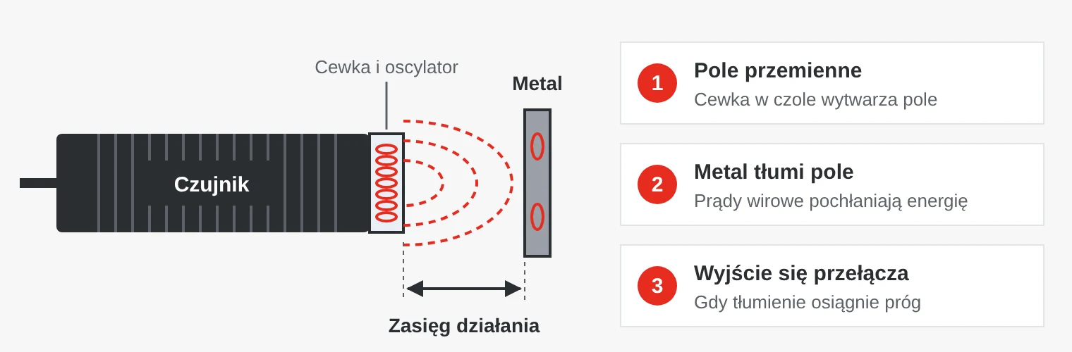 Zasada działania czujnika indukcyjnego: cewka w czole wytwarza przemienne pole magnetyczne, metalowy obiekt tłumi pole przez prądy wirowe, a wyjście się przełącza.