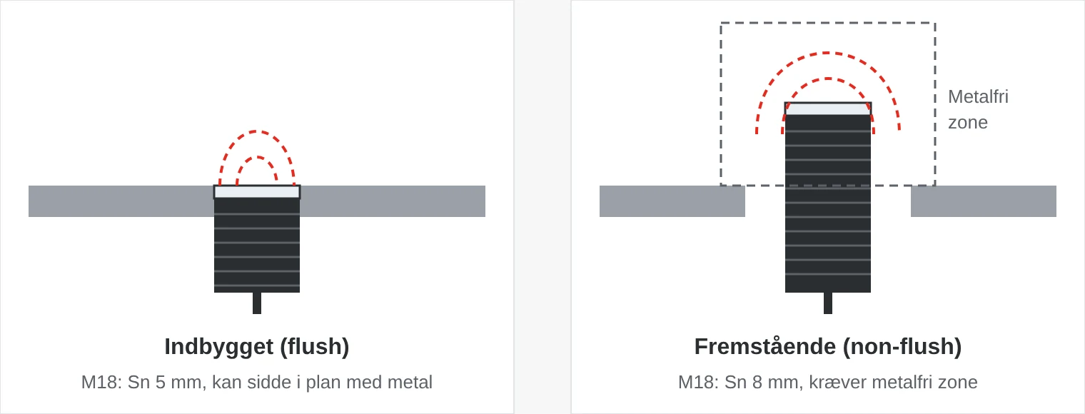 Sammenligning: en indbygget sensor sidder i plan med en metalplade og har et smalt felt. En fremstående sensor stikker op af pladen, har et bredere felt og kræver en metalfri zone omkring hovedet.