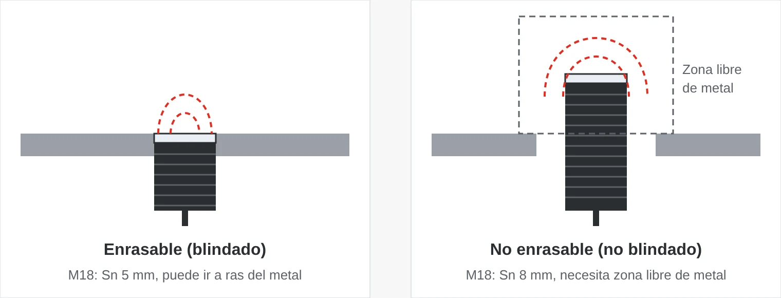 Comparación: un sensor enrasable va a ras de una placa metálica y tiene un campo estrecho. Un sensor no enrasable sobresale de la placa, tiene un campo más ancho y necesita una zona libre de metal alrededor de la cabeza.