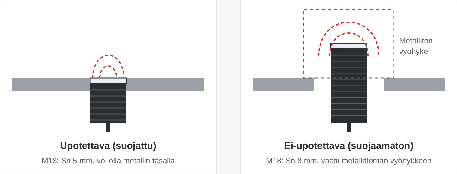 Vertailu: upotettava anturi on metallilevyn tasalla ja sen kenttä on kapea. Ei-upotettava anturi työntyy levystä ulos, sen kenttä on leveämpi ja sen pään ympärillä on oltava metalliton vyöhyke.
