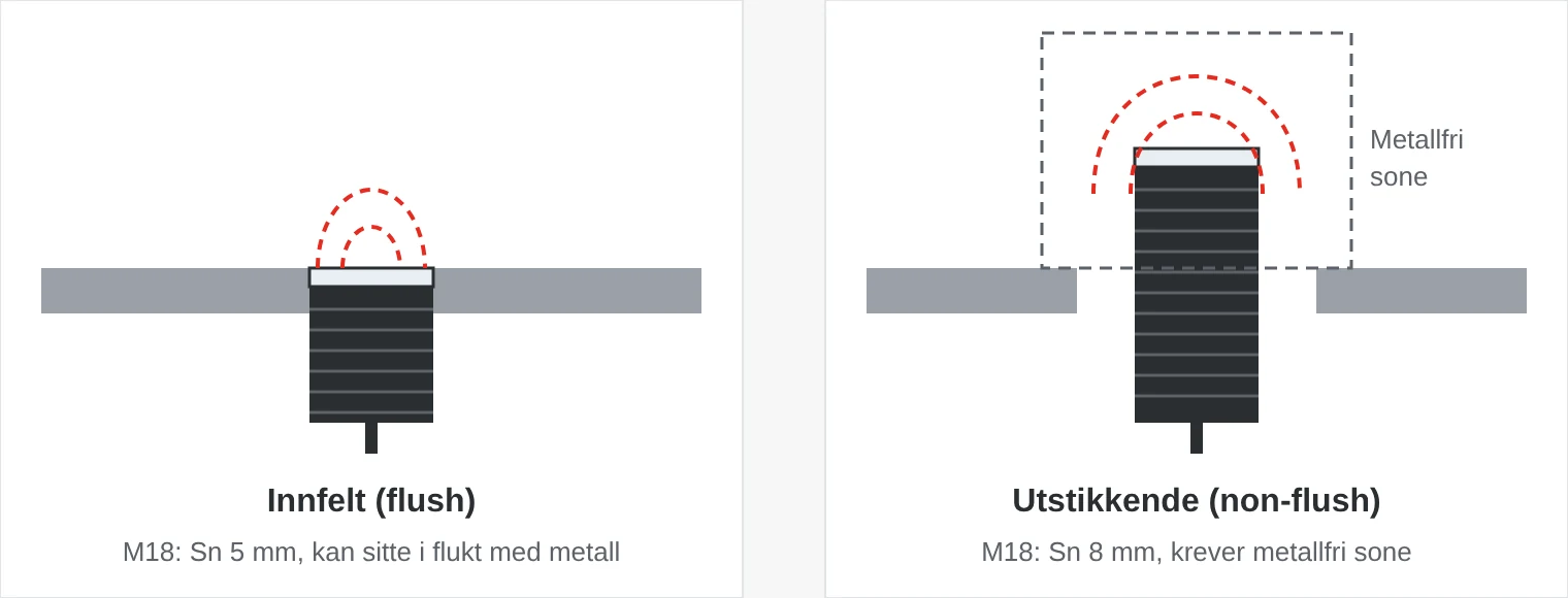 Sammenligning: en innfelt sensor sitter i flukt med en metallplate og har et smalt felt. En utstikkende sensor stikker opp av platen, har et bredere felt og trenger en metallfri sone rundt hodet.
