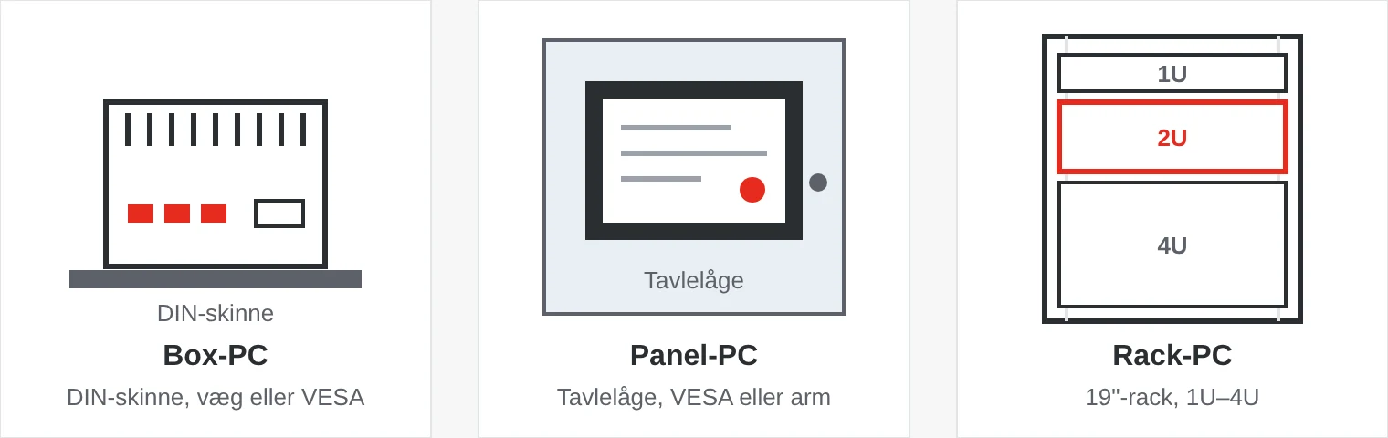 Tre typer industri-PC: box-PC på DIN-skinne, panel-PC i en tavlelåge og rack-PC i et 19"-rack