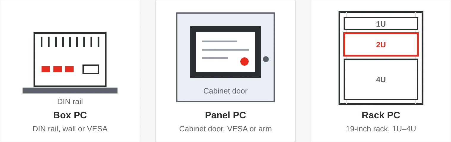 Three types of industrial computer: a box PC on a DIN rail, a panel PC in a cabinet door and a rack PC in a 19-inch rack