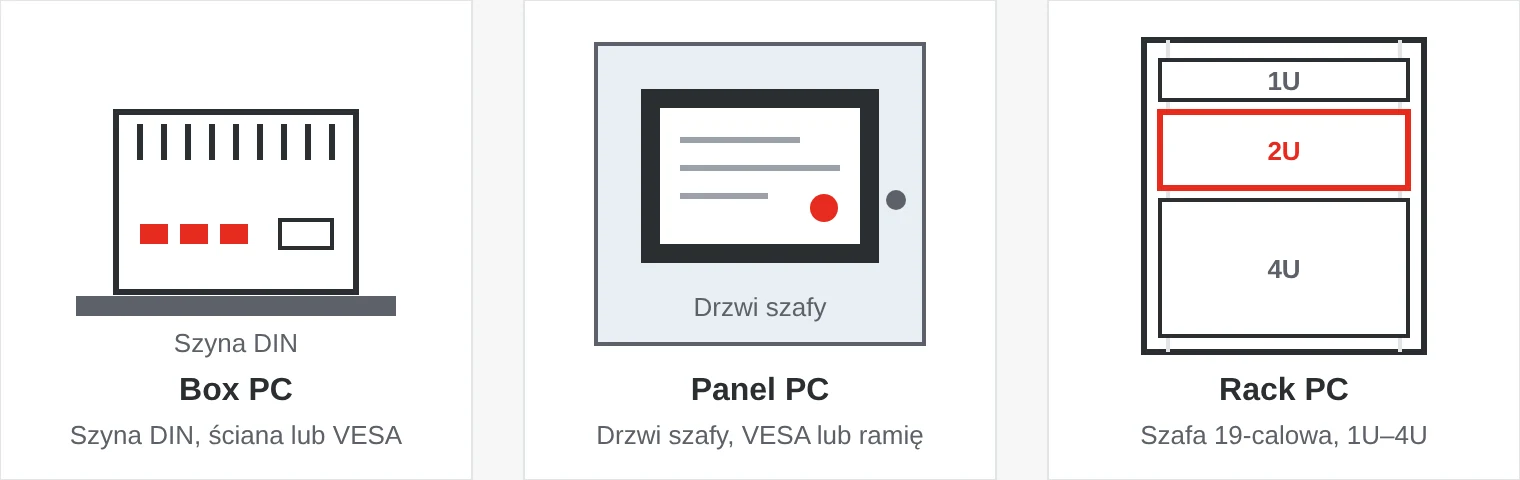 Trzy typy komputerów przemysłowych: Box PC na szynie DIN, Panel PC w drzwiach szafy i Rack PC w szafie 19-calowej