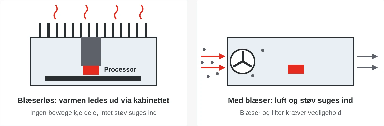 Sammenligning: i en blæserløs computer ledes varmen fra processoren ud til køleribber på kabinettet, i en computer med blæser suges luft og støv ind gennem kabinettet