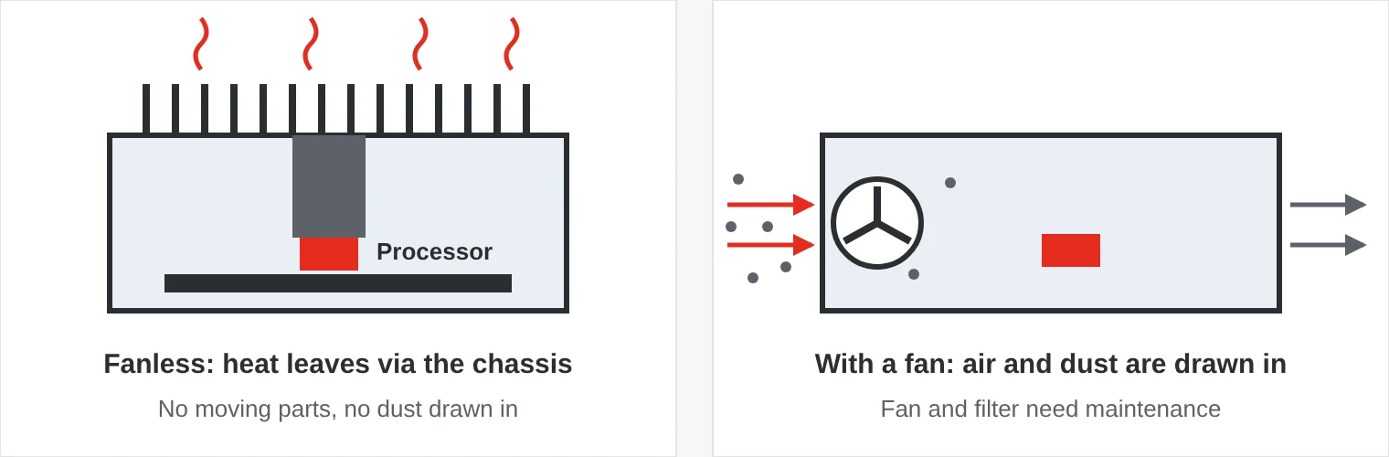 Comparison: in a fanless computer heat flows from the processor to cooling fins on the chassis; in a computer with a fan, air and dust are drawn in through the housing