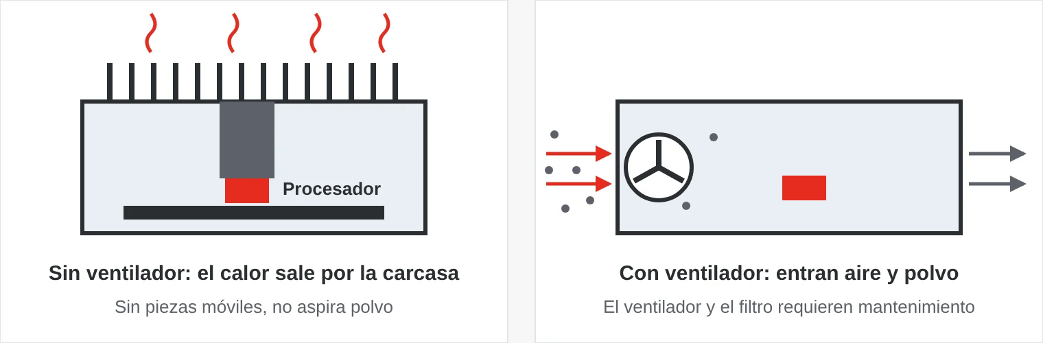 Comparación: en un ordenador sin ventilador el calor pasa del procesador a las aletas de la carcasa; en un ordenador con ventilador se aspiran aire y polvo a través de la carcasa