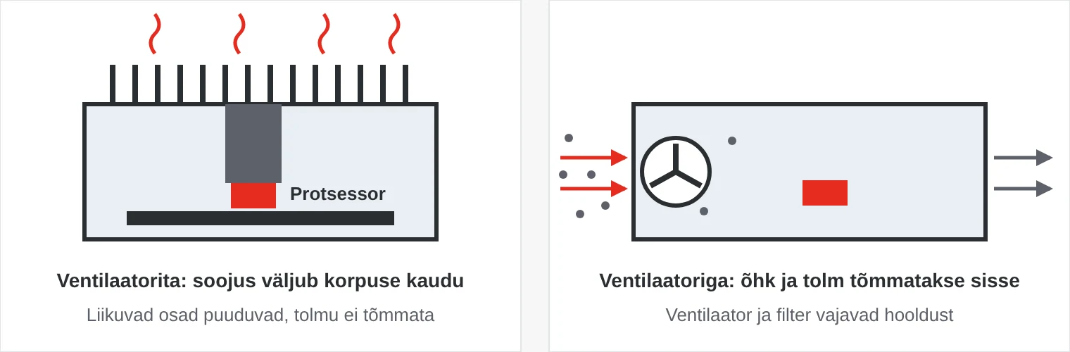 Võrdlus: ventilaatorita arvutis liigub soojus protsessorilt korpuse jahutusribidele, ventilaatoriga arvutis tõmmatakse korpusesse õhku ja tolmu