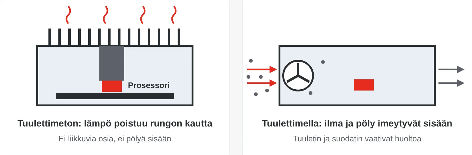 Vertailu: tuulettimettomassa tietokoneessa lämpö siirtyy prosessorilta rungon jäähdytysripoihin; tuulettimellisessa tietokoneessa ilmaa ja pölyä imeytyy kotelon läpi