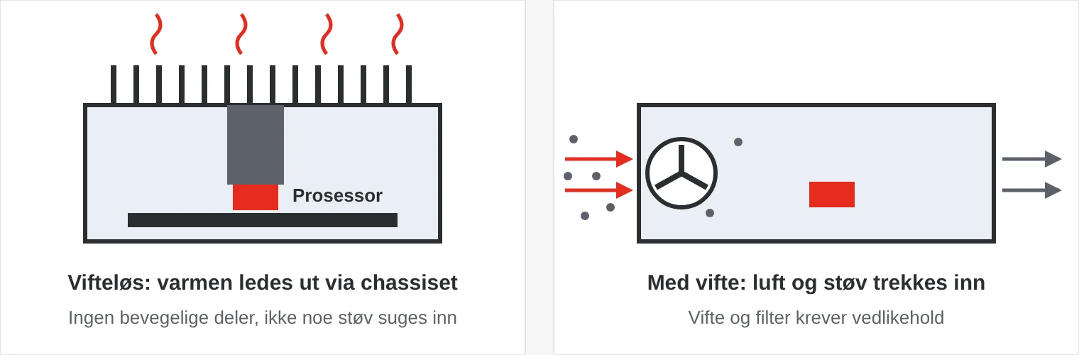 Sammenligning: i en vifteløs datamaskin ledes varmen fra prosessoren til kjøleribber på chassiset, i en datamaskin med vifte suges luft og støv inn gjennom kabinettet