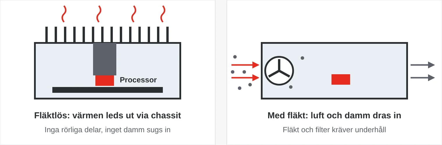 Jämförelse: i en fläktlös dator leds värmen från processorn till kylflänsar på chassit, i en dator med fläkt sugs luft och damm in genom höljet