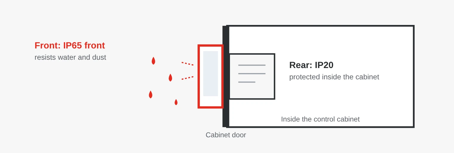 Panel PC mounted in a cabinet door: the front is sealed against water, the rear sits protected inside the cabinet