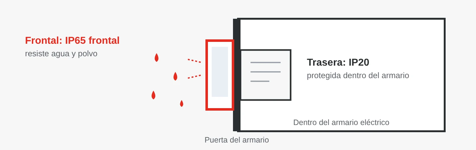 Panel PC montado en la puerta de un armario: el frontal es estanco al agua y la parte trasera queda protegida dentro del armario