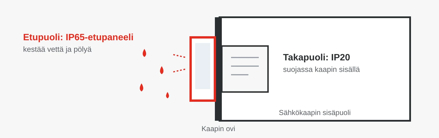 Kaapin oveen asennettu paneelitietokone: etupuoli on tiivistetty vettä vastaan, takapuoli on suojassa kaapin sisällä