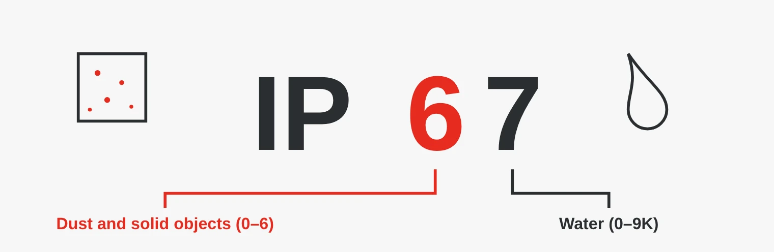 The IP code IP67: the first digit covers dust and solid objects, the second digit covers water