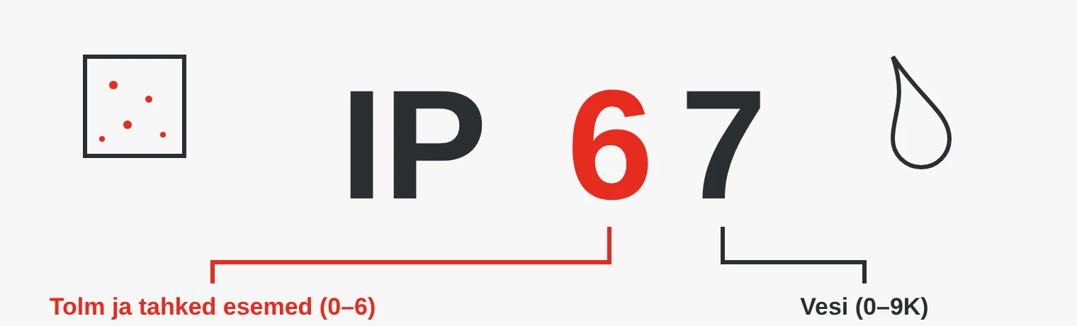 IP-kood IP67: esimene number näitab kaitset tolmu ja tahkete esemete eest, teine kaitset vee eest