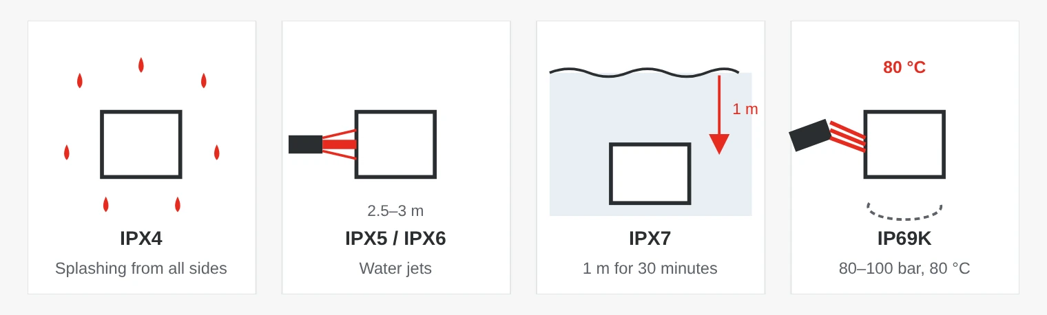 Four water tests: splashing from all directions, water jet, immersion at one metre and high-pressure washdown with 80 °C water