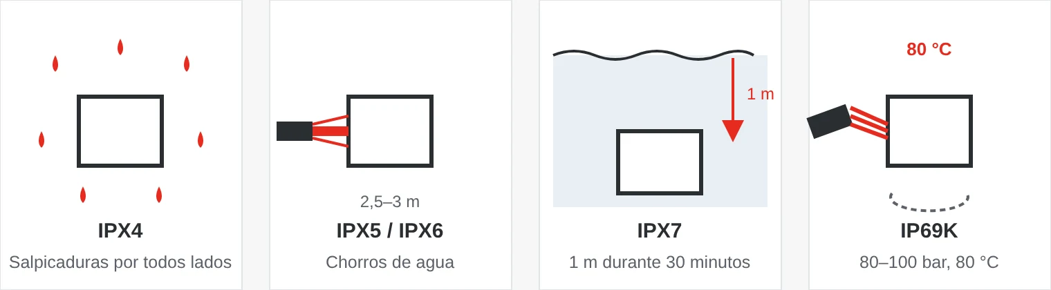 Cuatro ensayos de agua: salpicaduras desde todas las direcciones, chorro de agua, inmersión a un metro y limpieza a alta presión con agua a 80 °C