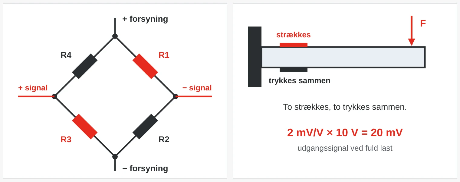 Wheatstone-bro med fire strain gauges. Når bjælken belastes, strækkes to strain gauges, og to trykkes sammen. Med 2 mV/V og 10 V forsyning bliver signalet 20 mV ved fuld last.