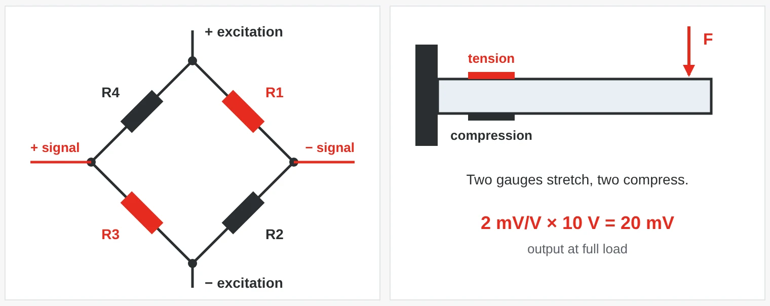 Wheatstone bridge with four strain gauges. When the beam is loaded, two gauges stretch and two compress. With 2 mV/V and 10 V excitation the signal is 20 mV at full load.