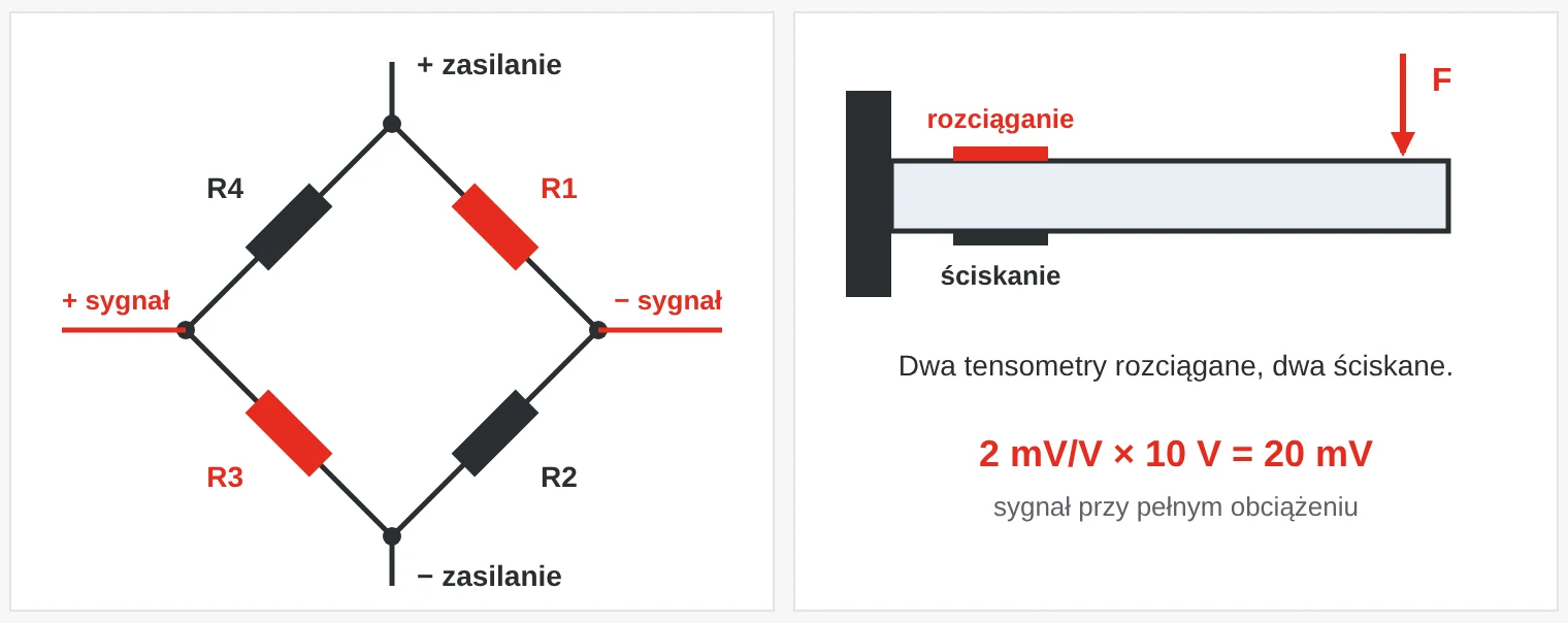 Mostek Wheatstone'a z czterema tensometrami. Pod obciążeniem belki dwa tensometry są rozciągane, a dwa ściskane. Przy 2 mV/V i zasilaniu 10 V sygnał wynosi 20 mV przy pełnym obciążeniu.