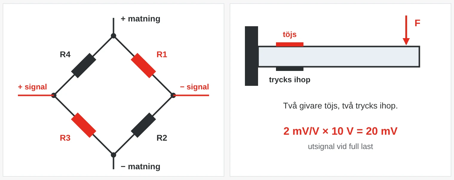 Wheatstonebrygga med fyra trådtöjningsgivare. När balken belastas töjs två givare och två trycks ihop. Med 2 mV/V och 10 V matning blir signalen 20 mV vid full last.