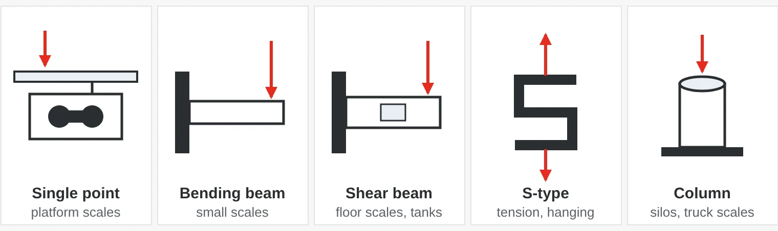 Five types of load cell: single point, bending beam, shear beam, S-type and column, with arrows showing how the force is applied.