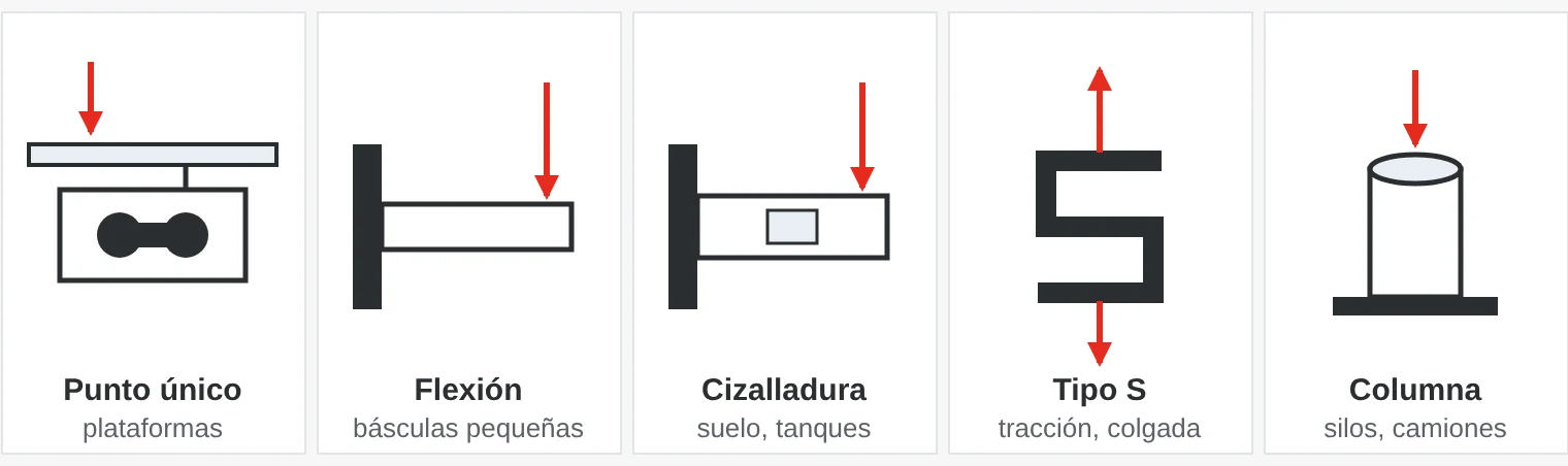 Cinco tipos de célula de carga: punto único, viga de flexión, viga de cizalladura, tipo S y columna, con flechas que muestran cómo se aplica la fuerza.