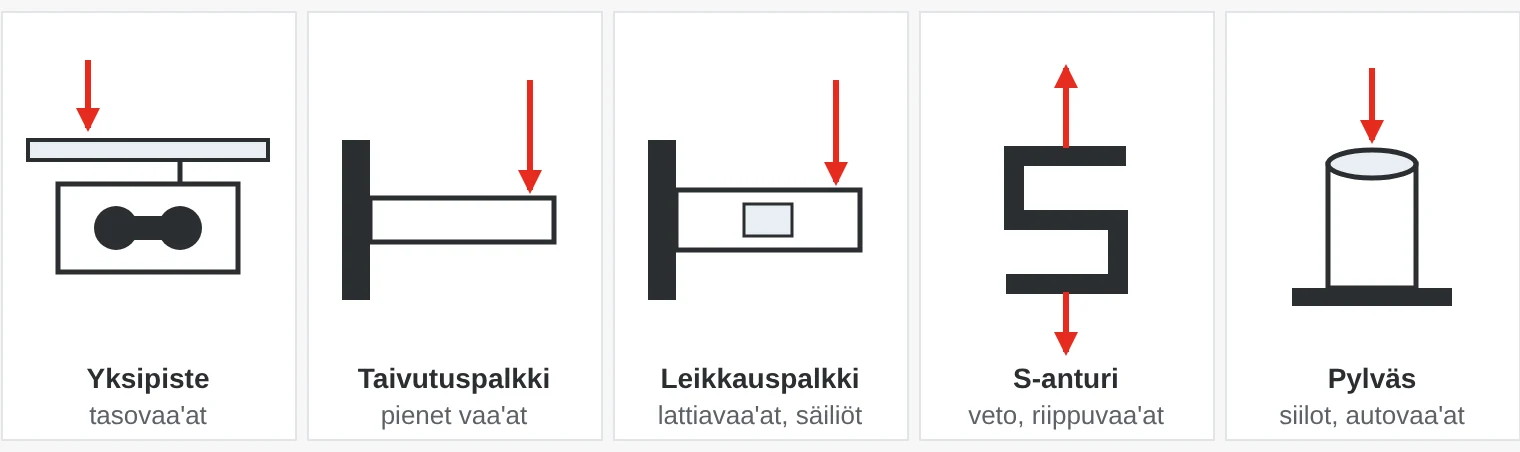 Viisi punnitusanturityyppiä: yksipisteanturi, taivutuspalkki, leikkauspalkki, S-anturi ja pylväsanturi. Nuolet näyttävät, miten voima kohdistuu anturiin.