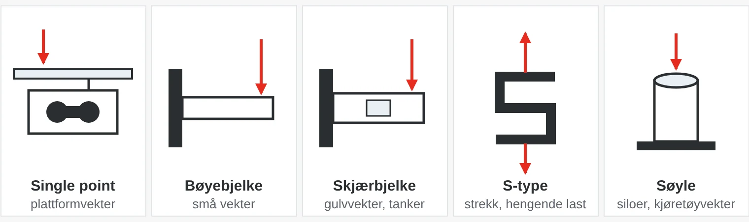Fem typer lastceller: single point, bøyebjelke, skjærbjelke, S-type og søyle, med piler som viser hvordan kraften angriper.