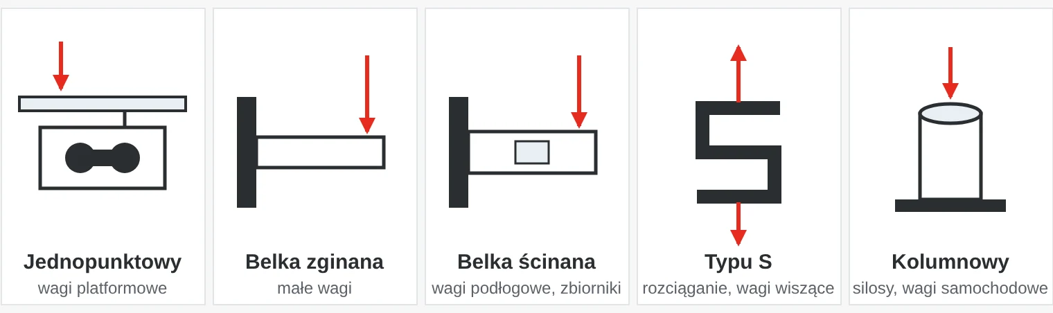 Pięć rodzajów czujników tensometrycznych: jednopunktowy, belka zginana, belka ścinana, typu S i kolumnowy, ze strzałkami pokazującymi kierunek działania siły.