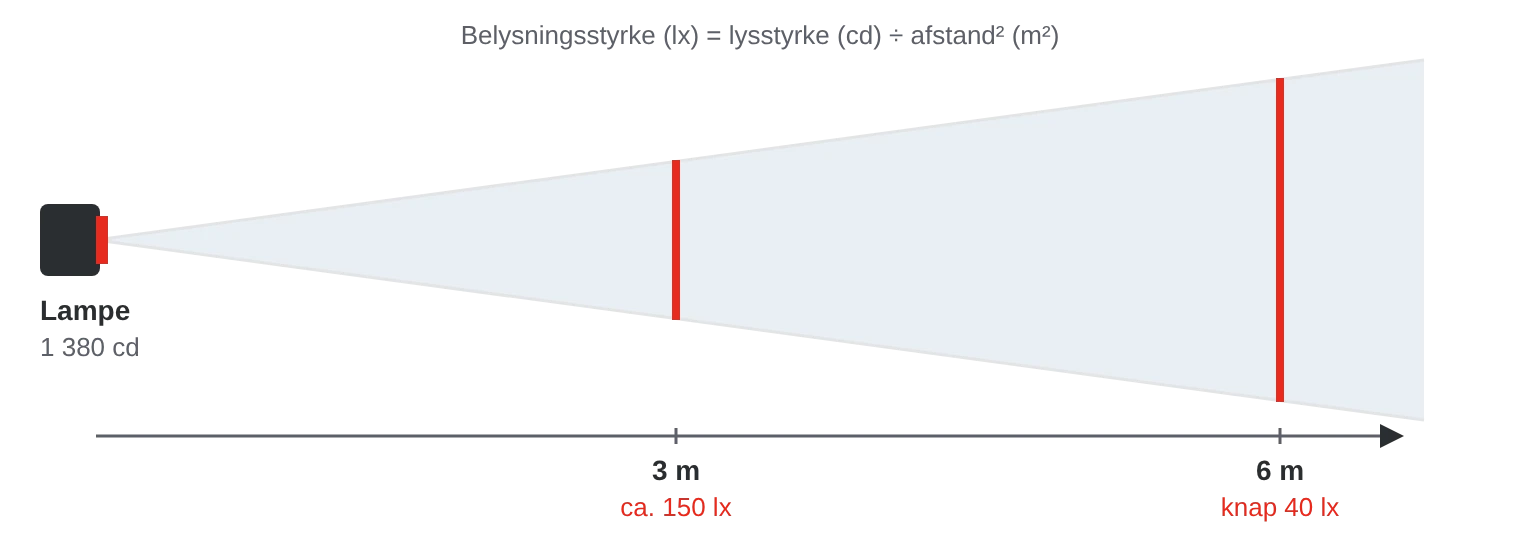 Diagram: en lampe med lysstyrken 1 380 candela giver cirka 150 lux på 3 meters afstand, men knap 40 lux på 6 meter, fordi det samme lys spredes over en fire gange så stor flade