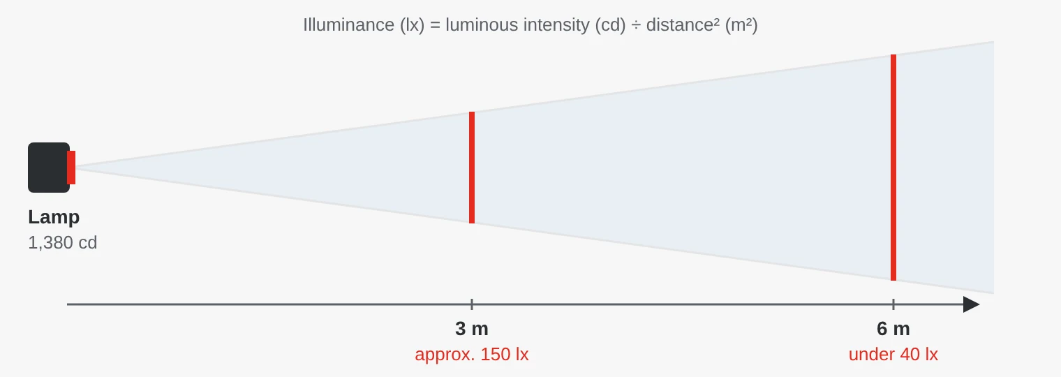 Diagram: a lamp with a luminous intensity of 1,380 candela gives about 150 lux at 3 metres but under 40 lux at 6 metres, because the same light is spread over an area four times larger
