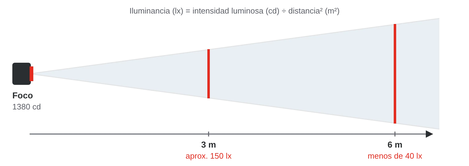 Diagrama: un foco con una intensidad luminosa de 1380 candelas da unos 150 lux a 3 metros, pero menos de 40 lux a 6 metros, porque la misma luz se reparte sobre una superficie cuatro veces mayor