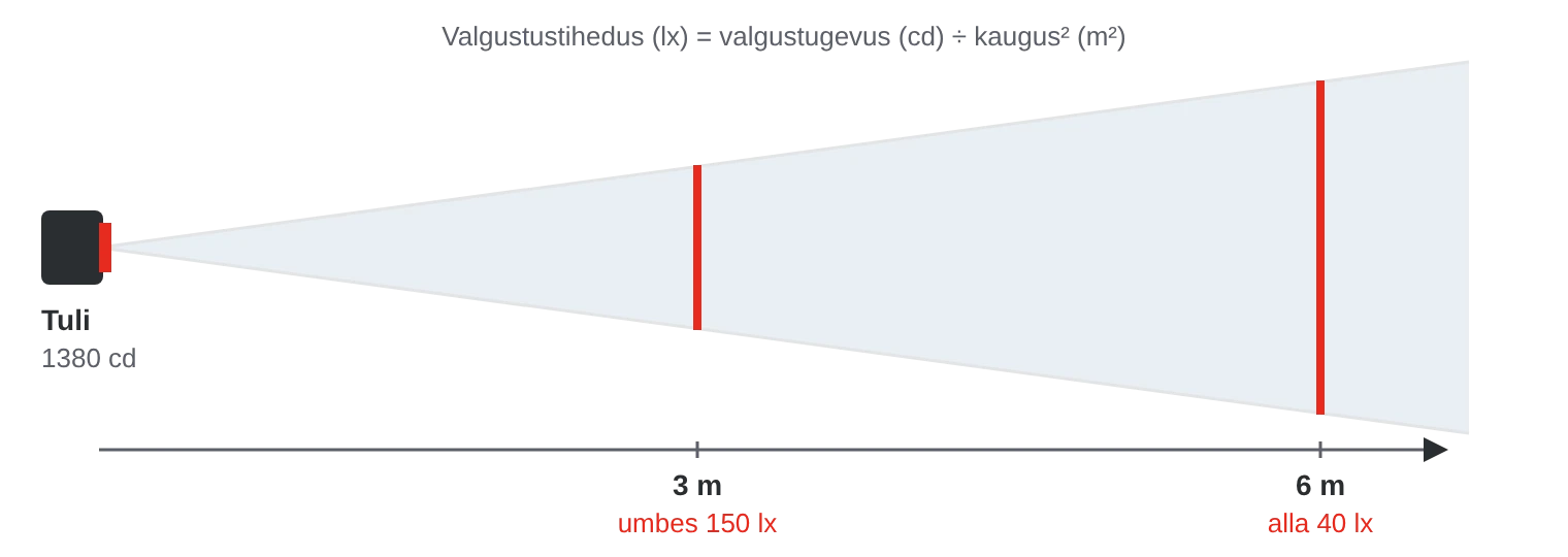 Skeem: 1380 kandela valgustugevusega tuli annab 3 meetri kaugusel umbes 150 luksi, kuid 6 meetri kaugusel alla 40 luksi, sest sama valgus jaotub neli korda suuremale pinnale