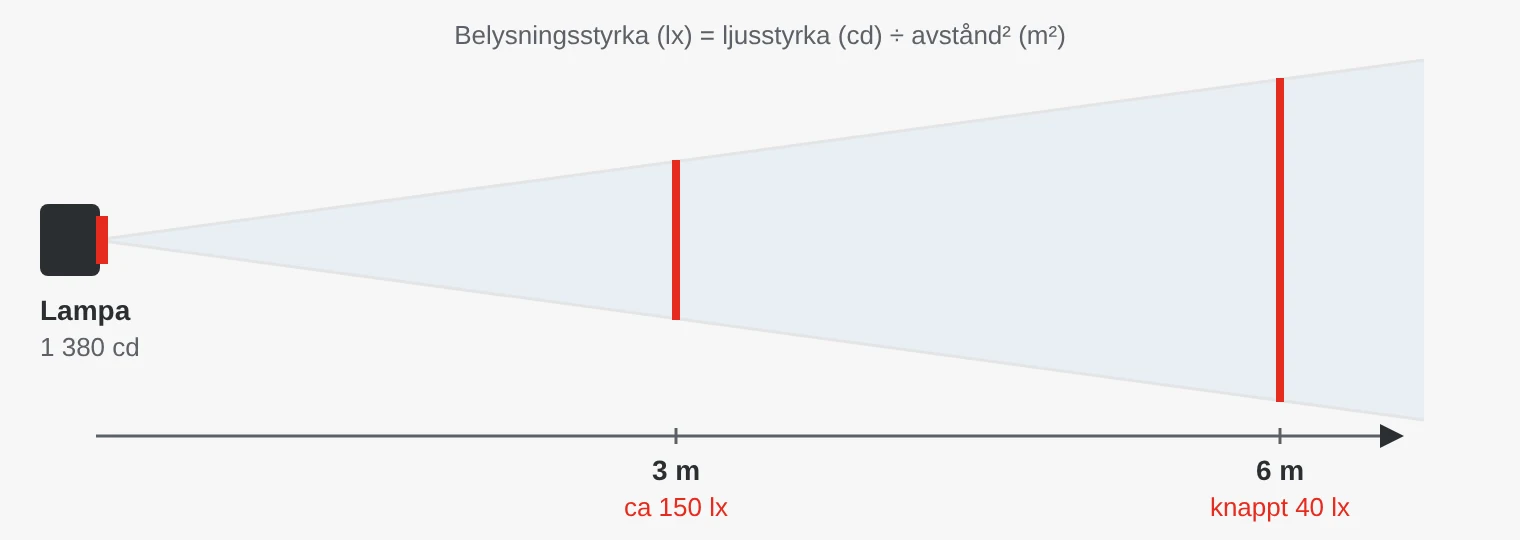 Diagram: en lampa med ljusstyrkan 1 380 candela ger cirka 150 lux på 3 meters avstånd men knappt 40 lux på 6 meter, eftersom samma ljus sprids över en fyra gånger så stor yta