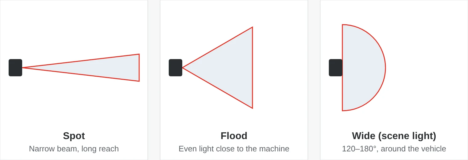 Comparison of three beam patterns: spot with a narrow beam that reaches far, flood with a wide, even beam close to the lamp and a wide 120–180 degree beam for scene lighting around the vehicle